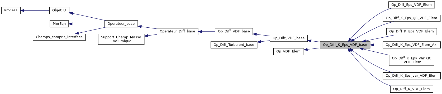 ../../../../../_images/classOp__Diff__K__Eps__VDF__base__inherit__graph.png
