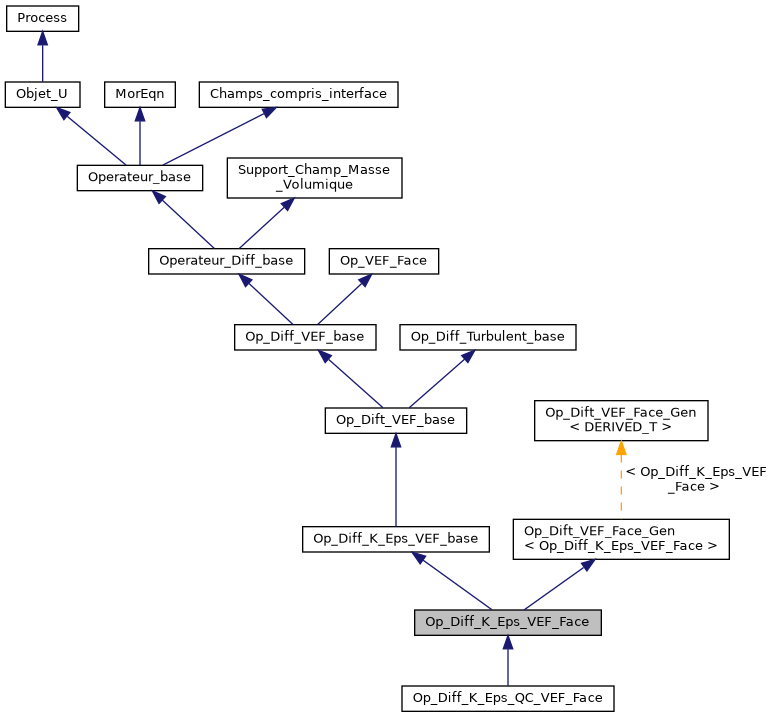 ../../../../../_images/classOp__Diff__K__Eps__VEF__Face__inherit__graph.png