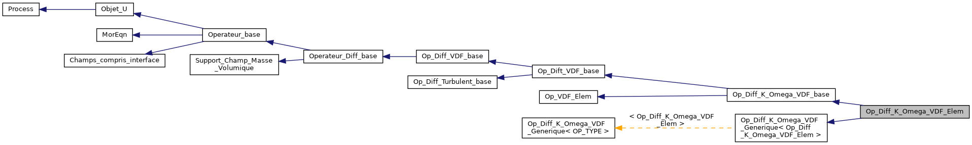 ../../../../../_images/classOp__Diff__K__Omega__VDF__Elem__inherit__graph.png