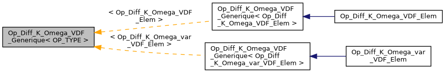 ../../../../_images/classOp__Diff__K__Omega__VDF__Generique__inherit__graph.png
