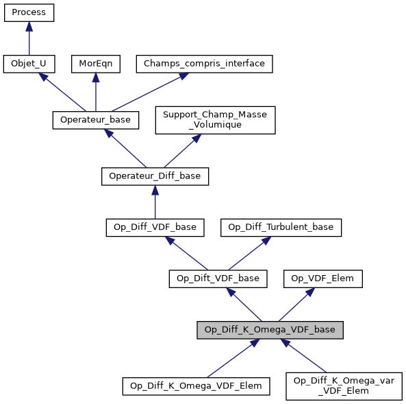 ../../../../../_images/classOp__Diff__K__Omega__VDF__base__inherit__graph.png