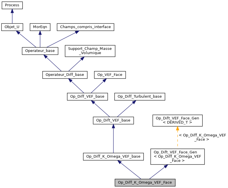 ../../../../../_images/classOp__Diff__K__Omega__VEF__Face__inherit__graph.png