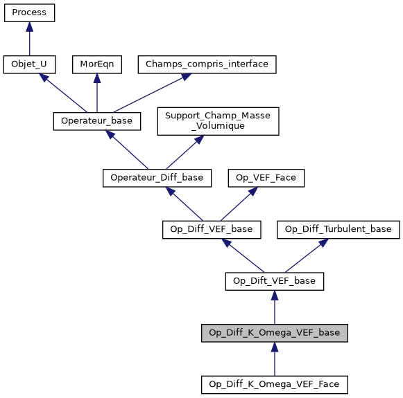 ../../../../../_images/classOp__Diff__K__Omega__VEF__base__inherit__graph.png