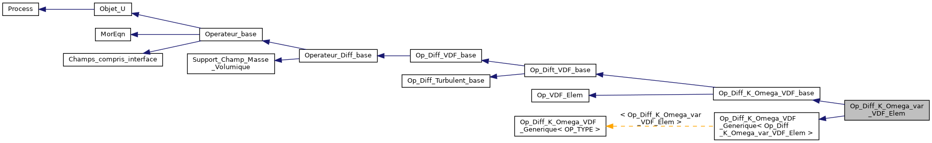 ../../../../_images/classOp__Diff__K__Omega__var__VDF__Elem__inherit__graph.png