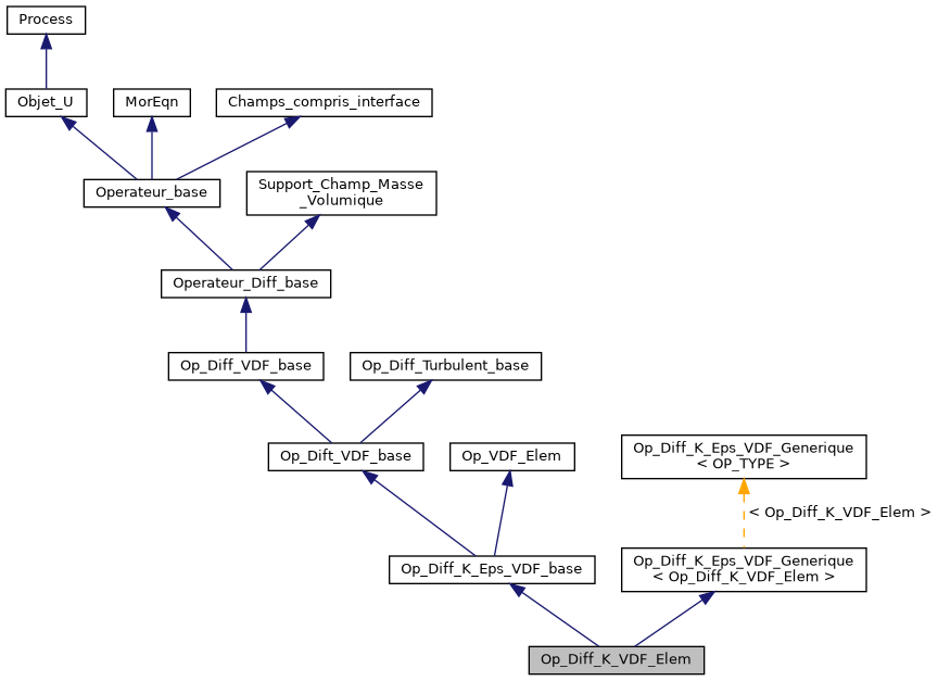 ../../../../../_images/classOp__Diff__K__VDF__Elem__inherit__graph.png