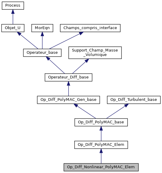 ../../../../../_images/classOp__Diff__Nonlinear__PolyMAC__Elem__inherit__graph.png