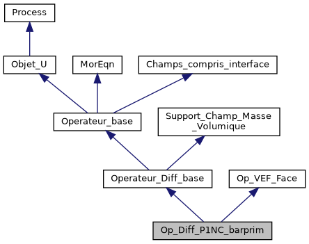 ../../../../../_images/classOp__Diff__P1NC__barprim__inherit__graph.png