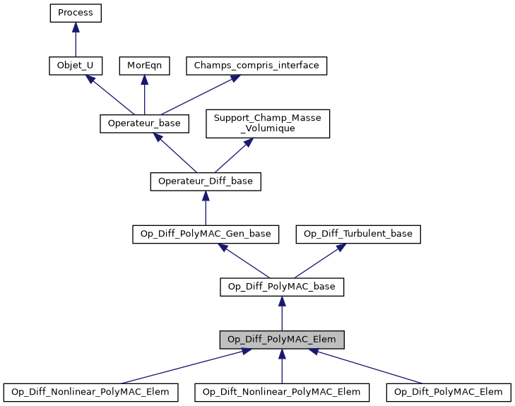 ../../../../../_images/classOp__Diff__PolyMAC__Elem__inherit__graph.png