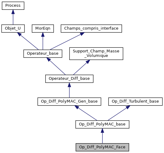 ../../../../../_images/classOp__Diff__PolyMAC__Face__inherit__graph.png