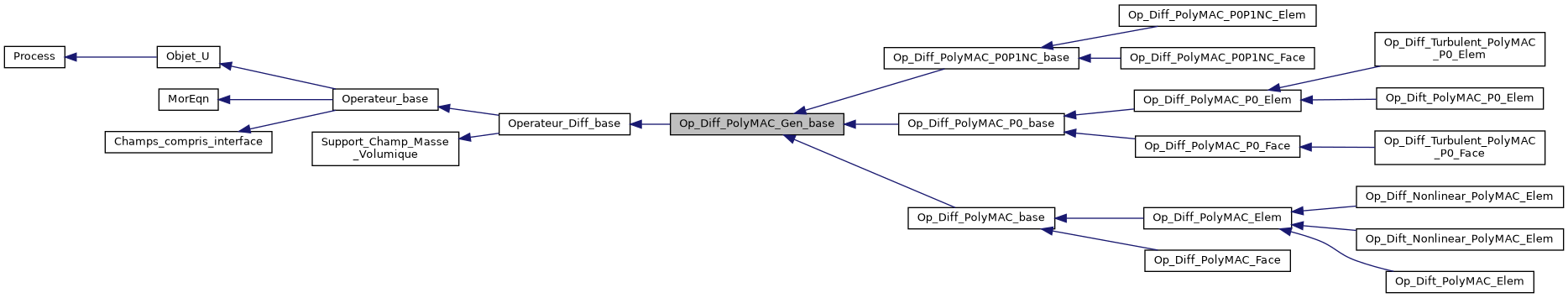 ../../../../../_images/classOp__Diff__PolyMAC__Gen__base__inherit__graph.png