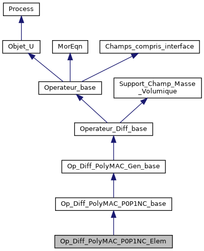 ../../../../_images/classOp__Diff__PolyMAC__P0P1NC__Elem__inherit__graph.png