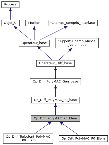 ../../../../../_images/classOp__Diff__PolyMAC__P0__Elem__inherit__graph.png