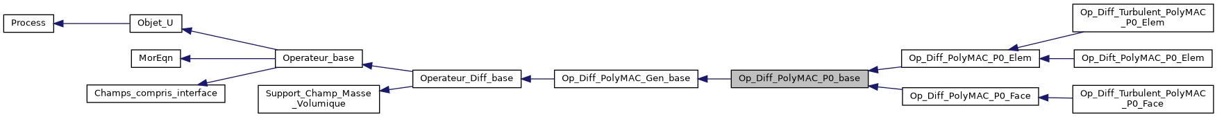 ../../../../../_images/classOp__Diff__PolyMAC__P0__base__inherit__graph.png