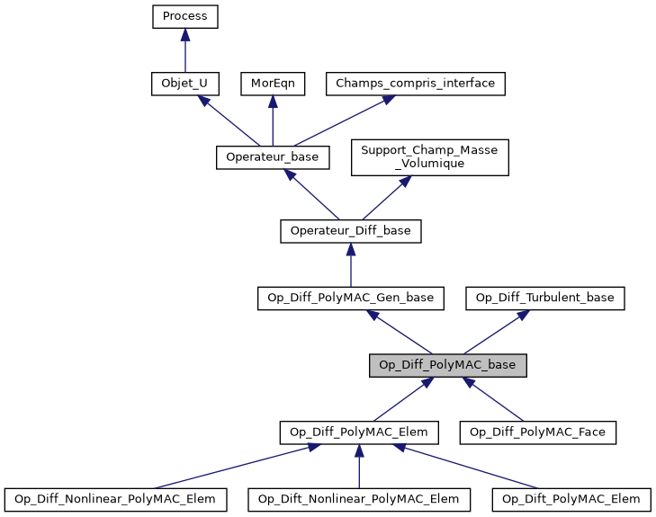 ../../../../../_images/classOp__Diff__PolyMAC__base__inherit__graph.png
