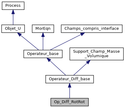../../../../../_images/classOp__Diff__RotRot__inherit__graph.png