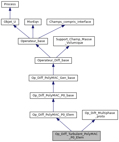../../../../../_images/classOp__Diff__Turbulent__PolyMAC__P0__Elem__inherit__graph.png
