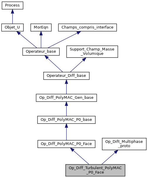 ../../../../../_images/classOp__Diff__Turbulent__PolyMAC__P0__Face__inherit__graph.png