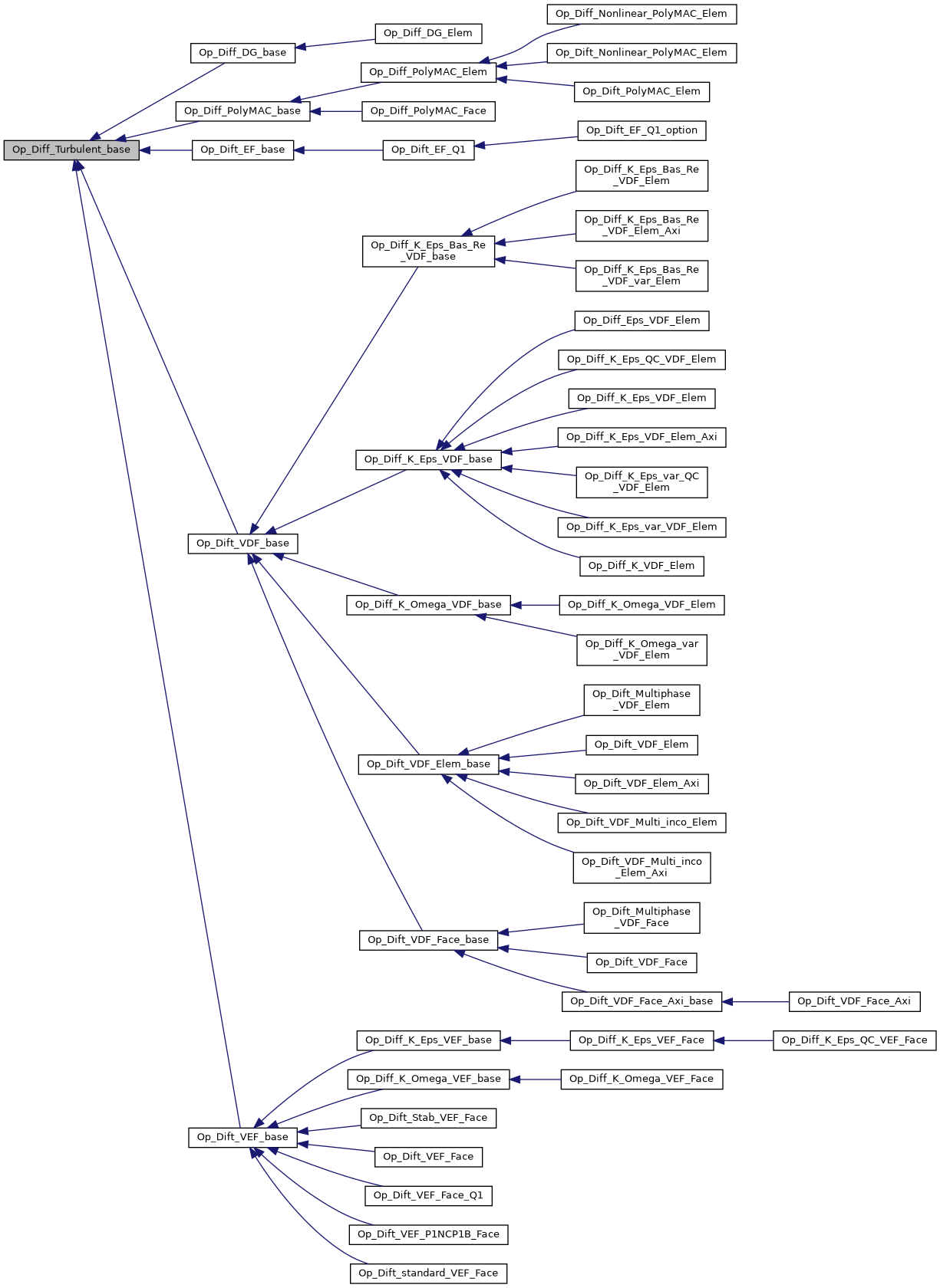 ../../../../../_images/classOp__Diff__Turbulent__base__inherit__graph.png