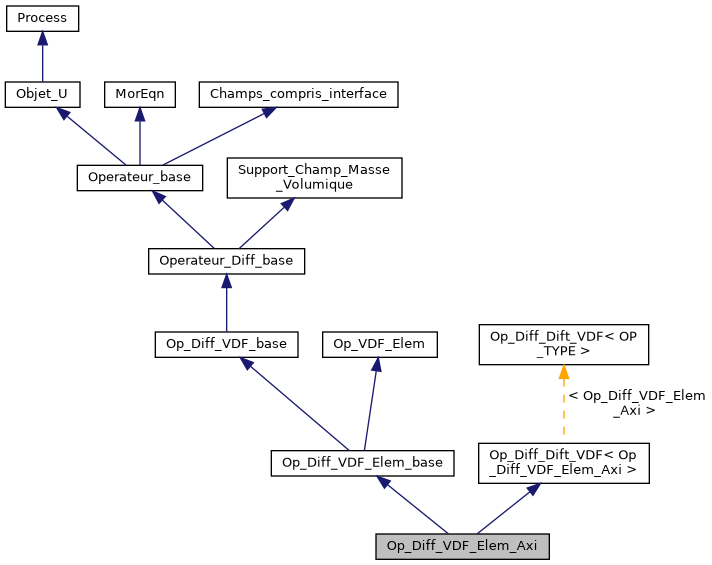../../../../_images/classOp__Diff__VDF__Elem__Axi__inherit__graph.png
