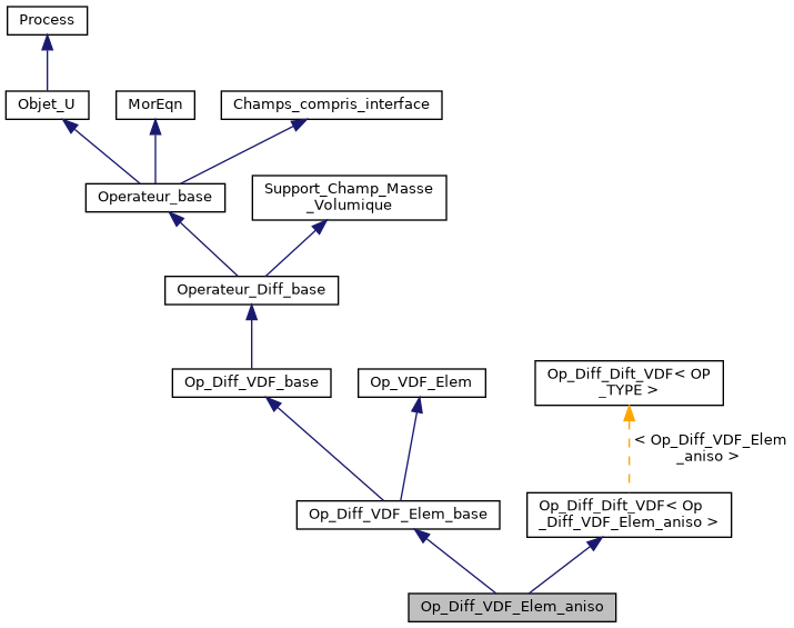 ../../../../_images/classOp__Diff__VDF__Elem__aniso__inherit__graph.png