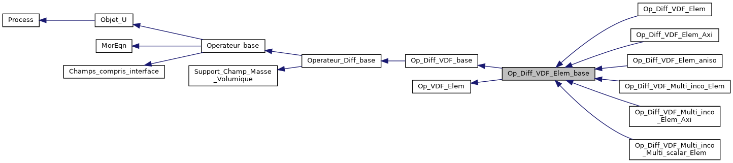 ../../../../../_images/classOp__Diff__VDF__Elem__base__inherit__graph.png