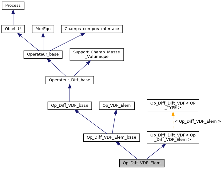 ../../../../../_images/classOp__Diff__VDF__Elem__inherit__graph.png