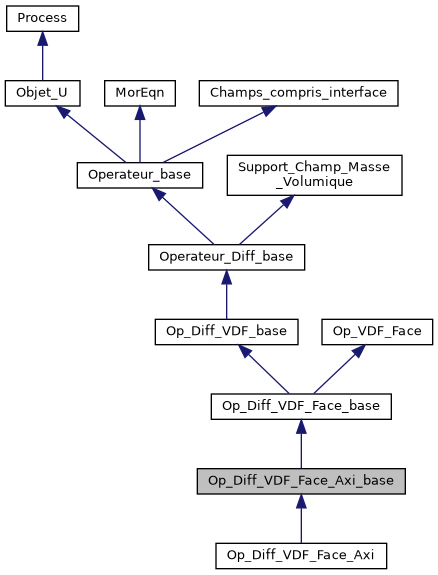 ../../../../../_images/classOp__Diff__VDF__Face__Axi__base__inherit__graph.png
