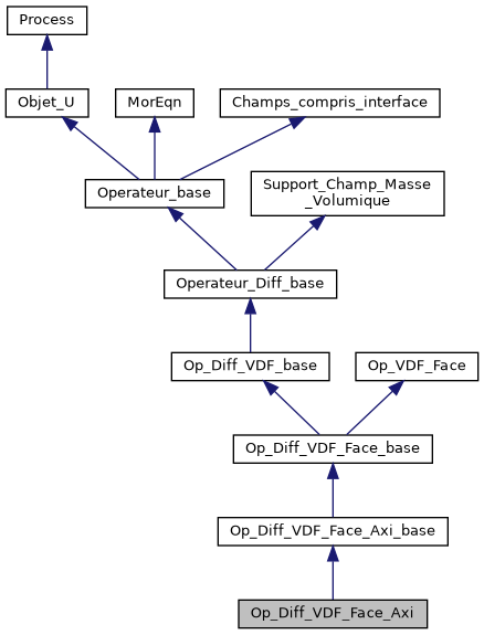 ../../../../../_images/classOp__Diff__VDF__Face__Axi__inherit__graph.png
