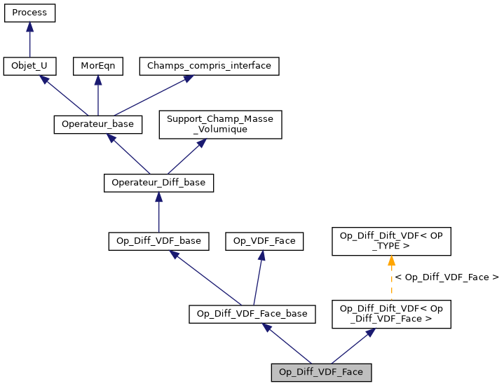 ../../../../../_images/classOp__Diff__VDF__Face__inherit__graph.png