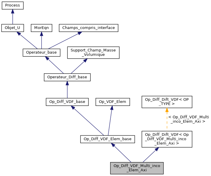 ../../../../_images/classOp__Diff__VDF__Multi__inco__Elem__Axi__inherit__graph.png