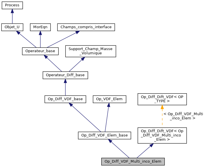 ../../../../../_images/classOp__Diff__VDF__Multi__inco__Elem__inherit__graph.png