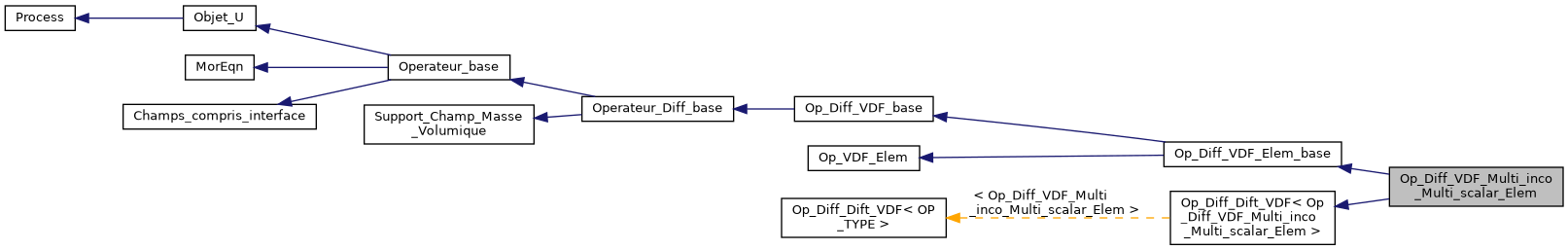 ../../../../_images/classOp__Diff__VDF__Multi__inco__Multi__scalar__Elem__inherit__graph.png