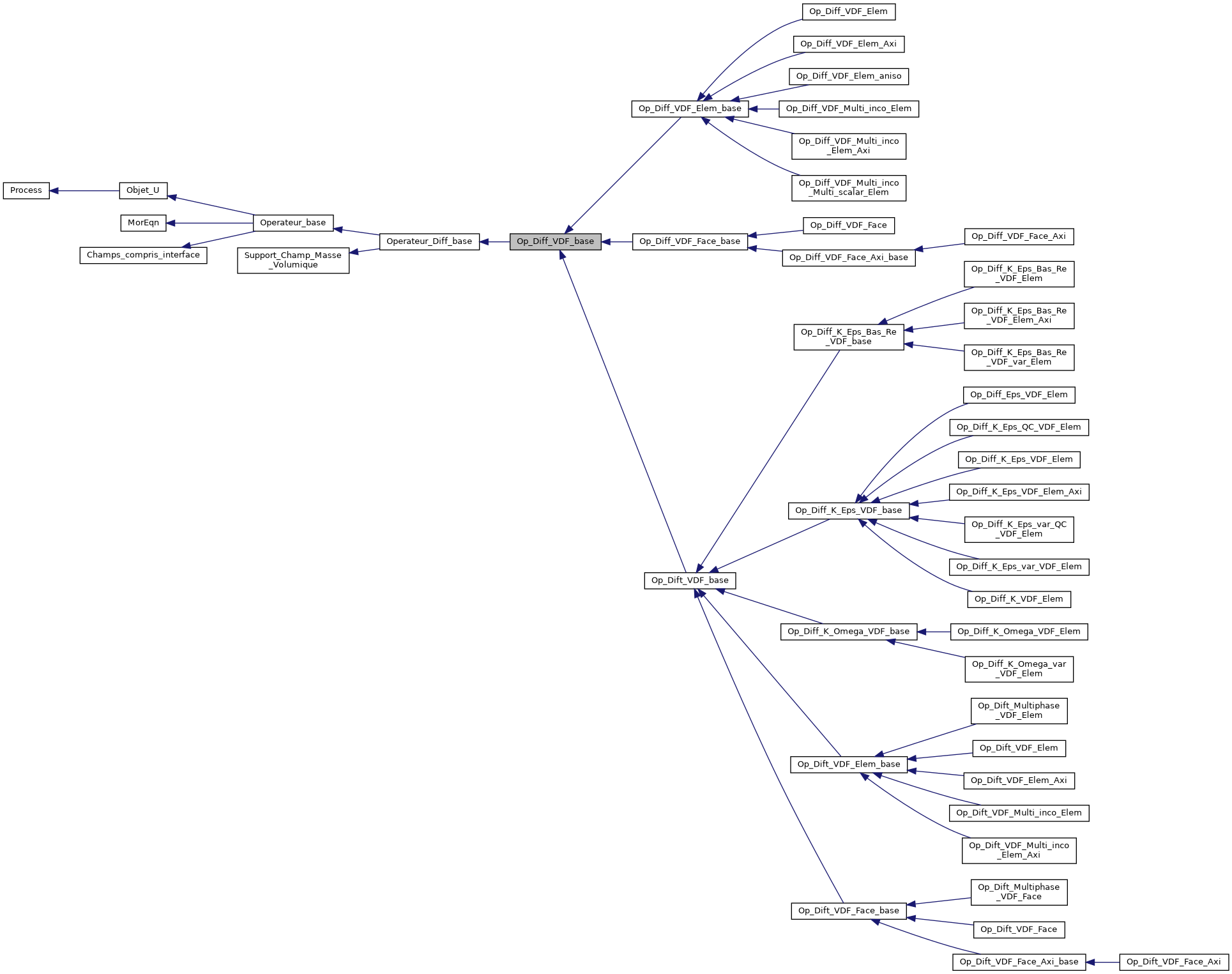 ../../../../../_images/classOp__Diff__VDF__base__inherit__graph.png