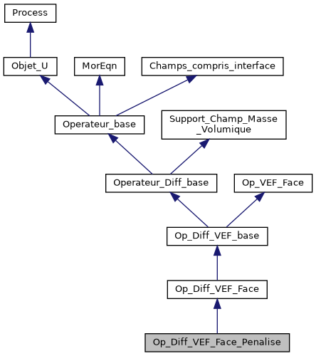 ../../../../../_images/classOp__Diff__VEF__Face__Penalise__inherit__graph.png