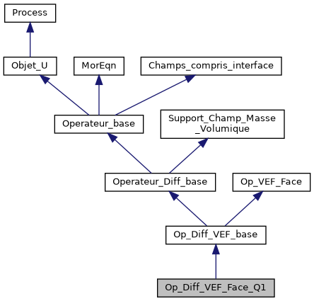 ../../../../../_images/classOp__Diff__VEF__Face__Q1__inherit__graph.png