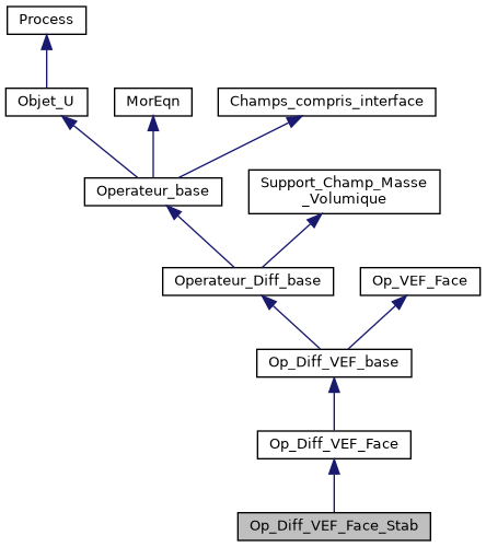 ../../../../../_images/classOp__Diff__VEF__Face__Stab__inherit__graph.png