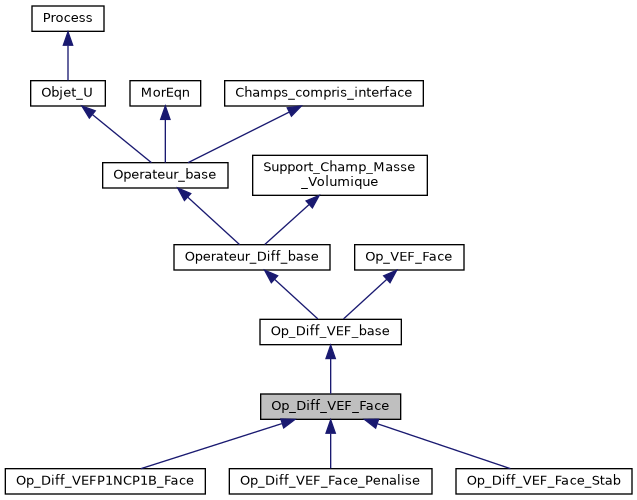 ../../../../../_images/classOp__Diff__VEF__Face__inherit__graph.png
