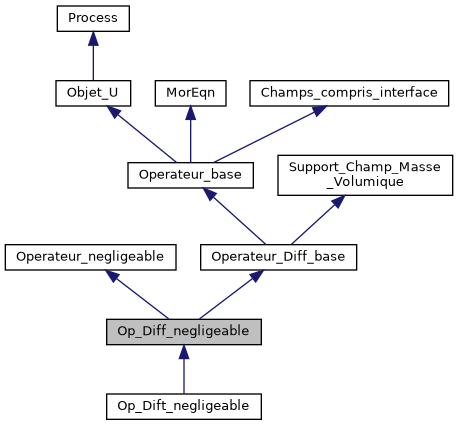 ../../../../../_images/classOp__Diff__negligeable__inherit__graph.png
