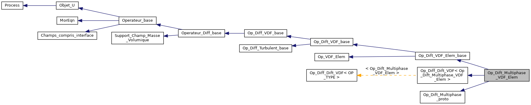 ../../../../../_images/classOp__Dift__Multiphase__VDF__Elem__inherit__graph.png