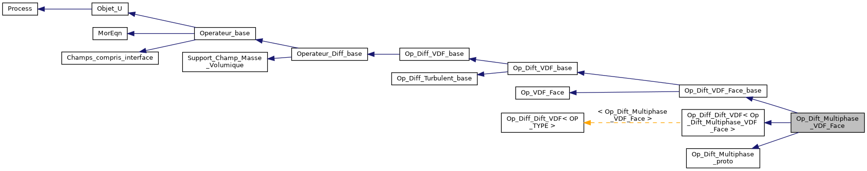../../../../../_images/classOp__Dift__Multiphase__VDF__Face__inherit__graph.png