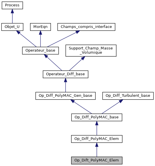 ../../../../../_images/classOp__Dift__PolyMAC__Elem__inherit__graph.png