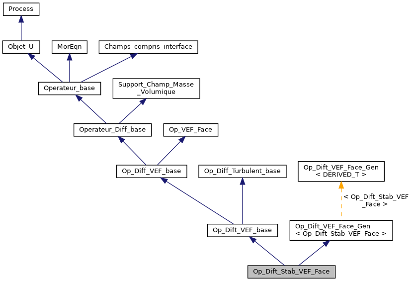 ../../../../_images/classOp__Dift__Stab__VEF__Face__inherit__graph.png