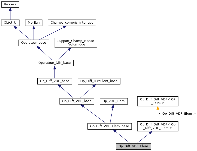 ../../../../../_images/classOp__Dift__VDF__Elem__inherit__graph.png