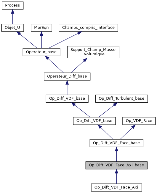 ../../../../../_images/classOp__Dift__VDF__Face__Axi__base__inherit__graph.png