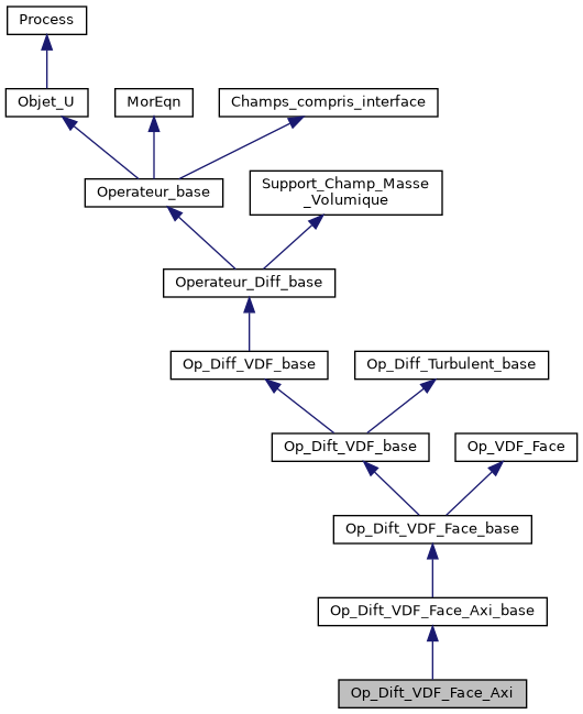 ../../../../../_images/classOp__Dift__VDF__Face__Axi__inherit__graph.png