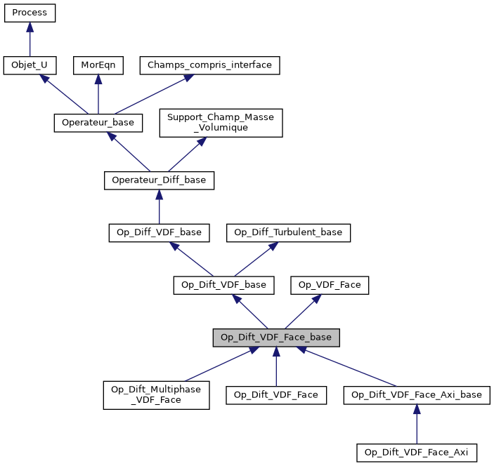 ../../../../../_images/classOp__Dift__VDF__Face__base__inherit__graph.png