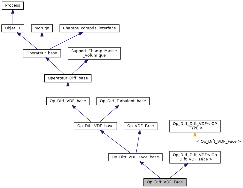 ../../../../_images/classOp__Dift__VDF__Face__inherit__graph.png
