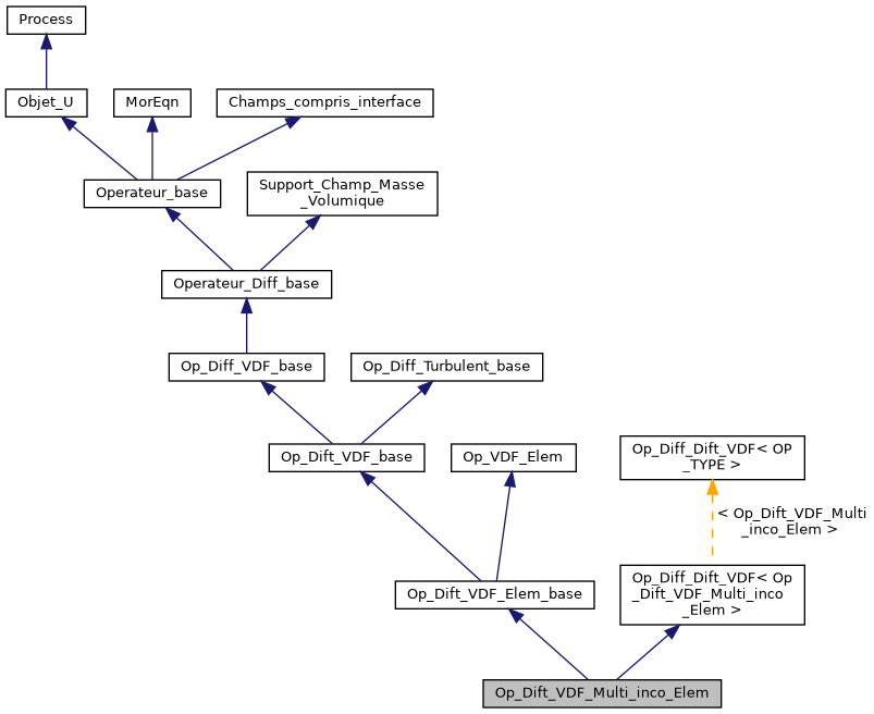 ../../../../_images/classOp__Dift__VDF__Multi__inco__Elem__inherit__graph.png