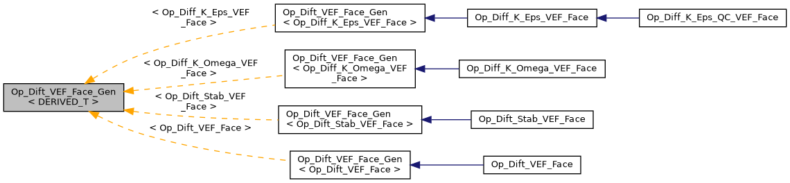 ../../../../../_images/classOp__Dift__VEF__Face__Gen__inherit__graph.png