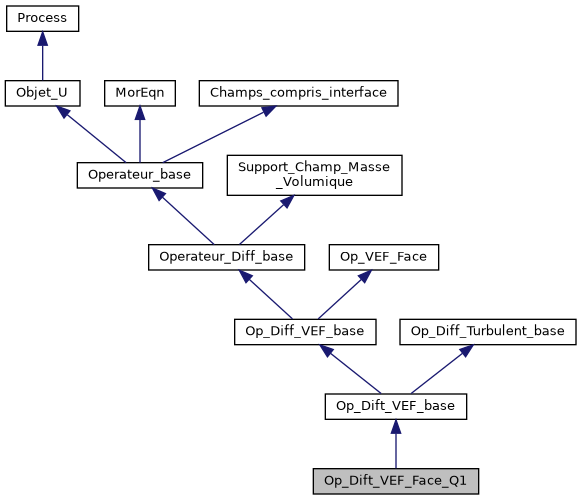 ../../../../../_images/classOp__Dift__VEF__Face__Q1__inherit__graph.png